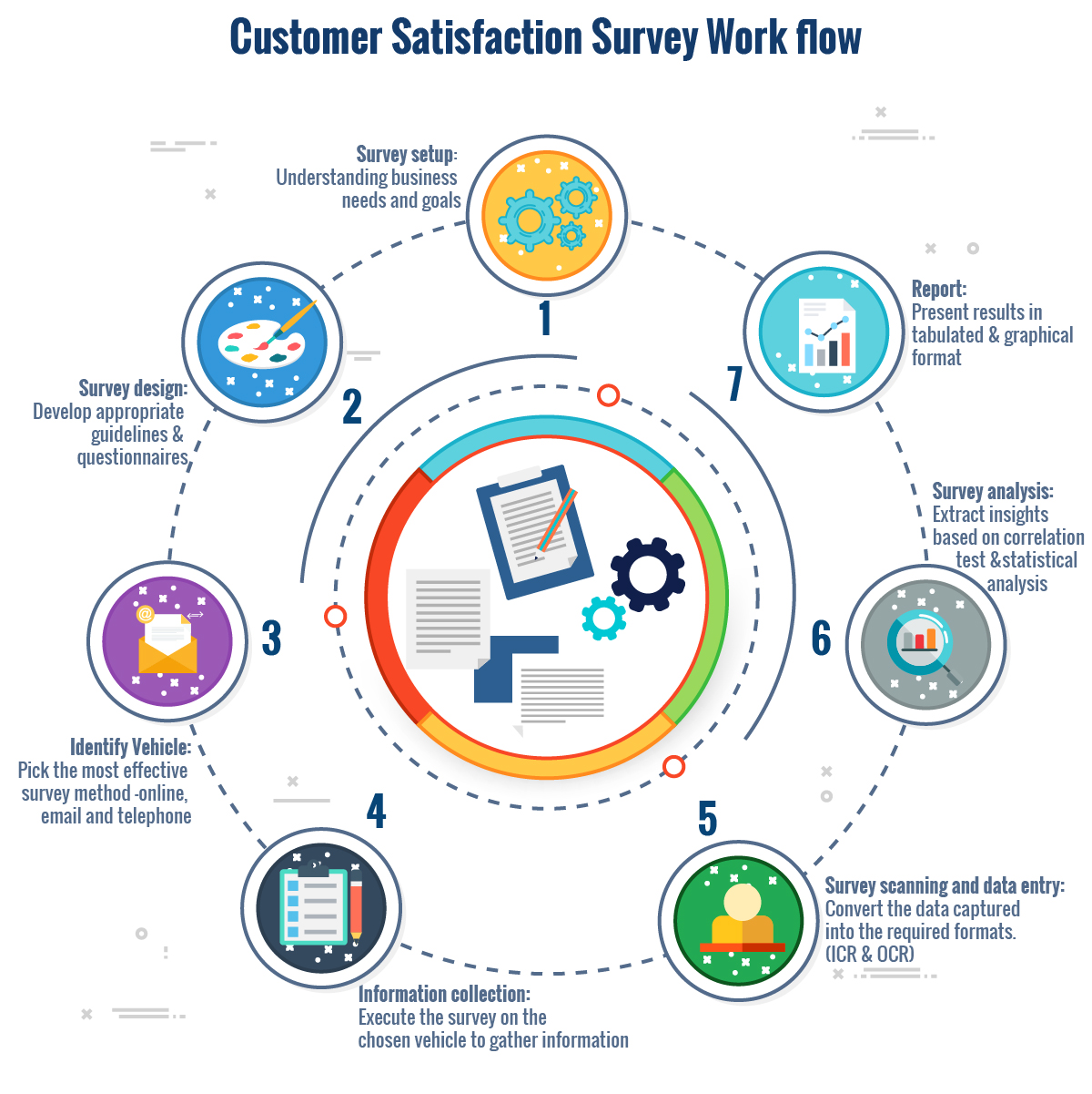 customer satisfaction survey Process
